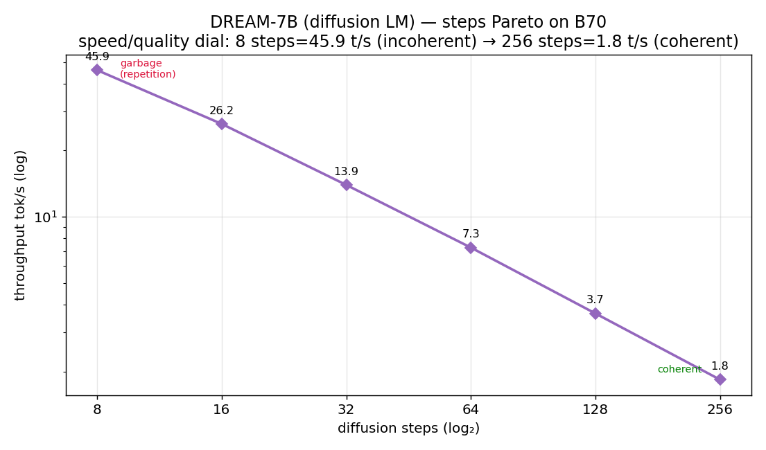 B70 DREAM diffusion step Pareto.