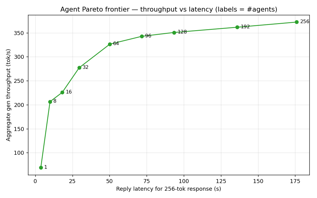 Agent Pareto frontier — aggregate throughput vs single-reply latency (labels = #agents).
