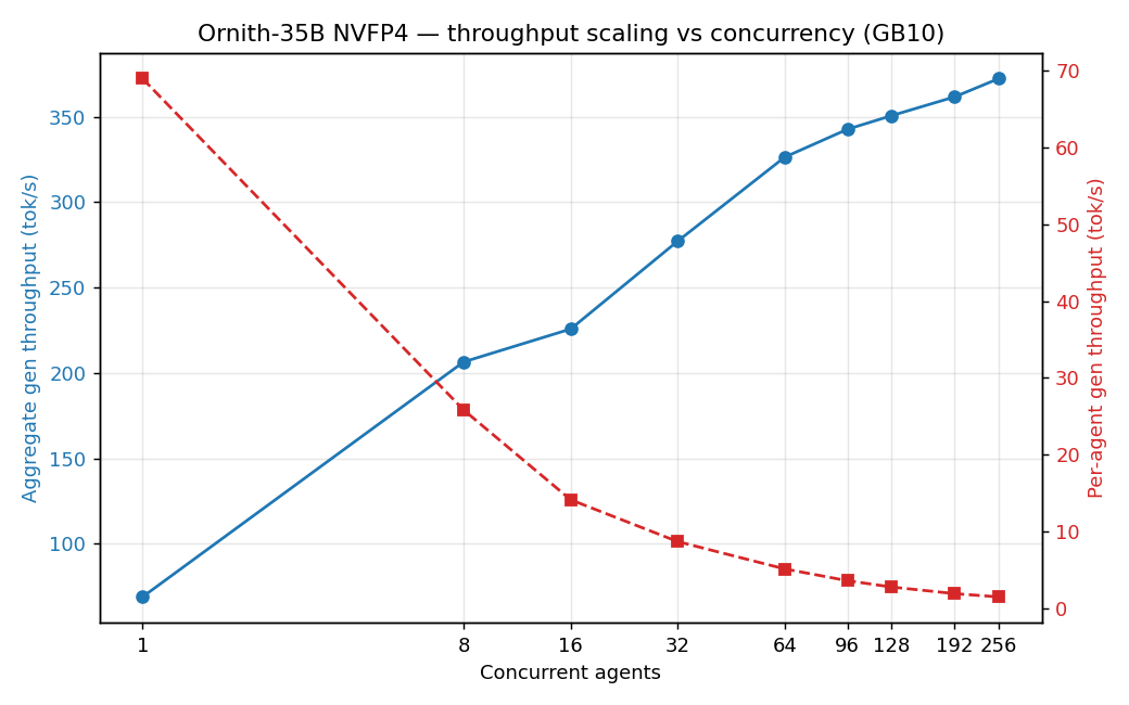 Throughput scaling vs concurrent agents — aggregate climbs, per-agent decays.